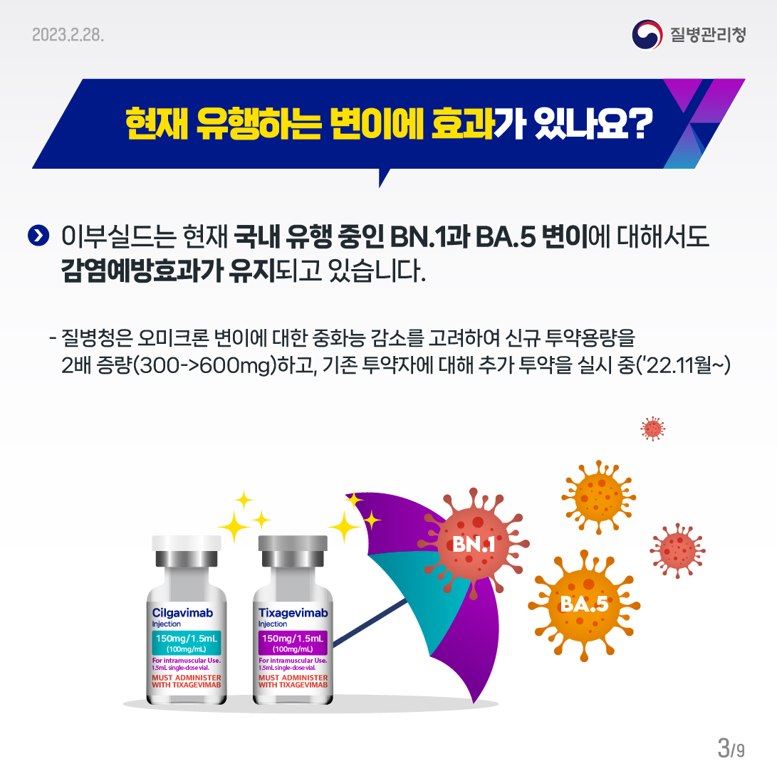 현재 유행하는 변이에 효과가 있나요? 이부실드는 현재 국내 유행 중인 BN.1과 BA.5 변이에 대해서도 감염예방효과가 유지되고 있습니다. - 질병청은 오미크론 변이에 대한 중화능 감소를 고려하여 신규 투약용량을 2배 증량(300→600mg)하고, 기존 투약자에 대해 추가 투약을 실시 중(‘22.11월~)