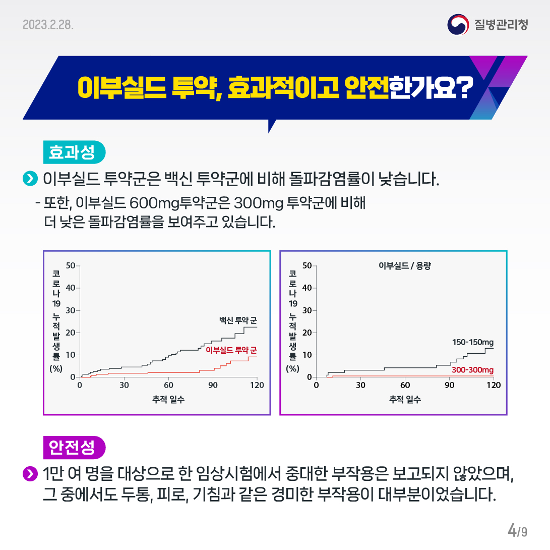 이부실드 투약, 효과적이고 안전한가요? (효과성) 이부실드 투약군이 백신 투약군에 비해 돌파감염률이 낮습니다. - 또한, 이부실드 600mg투약군은 300mg 투약군에 비해 더 낮은 돌파감염률을 보여주고 있습니다. (안전성) 1만 여 명을 대상으로 한 임상시험에서 중대한 부작용은 보고되지 않았으며, 그 중에서도 두통, 피로, 기침과 같은 경미한 부작용이 대부분이었습니다.