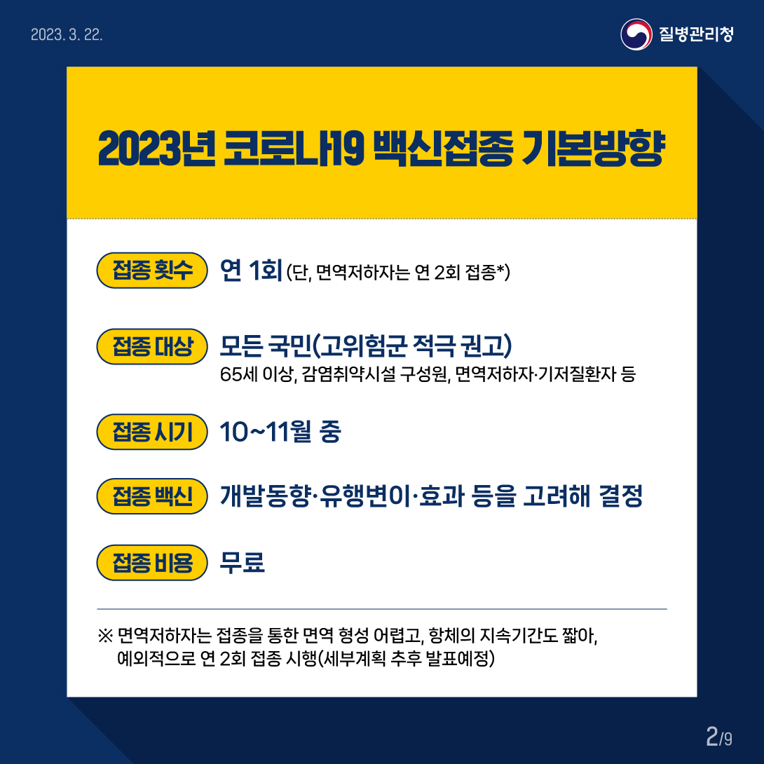 2023년 코로나19 백신접종 기본방향 (접종 횟수) 연 1회(단, 면역저하자는 연 2회 접종*) (접종 대상) 모든 국민(고위험군 적극 권고) 65세 이상, 감염취약시설 구성원, 면역저하자·기저질환자 등 (접종 시기) 10~11월 중 (접종 백신) 개발동향·유행변이·효과 등을 고려해 결정 (접종 비용) 무료 ※ 면역저하자는 접종을 통한 면역 형성 어렵고, 항체의 지속기간도 짧아, 예외적으로 연 2회 접종 시행(세부계획 추후 발표예정)