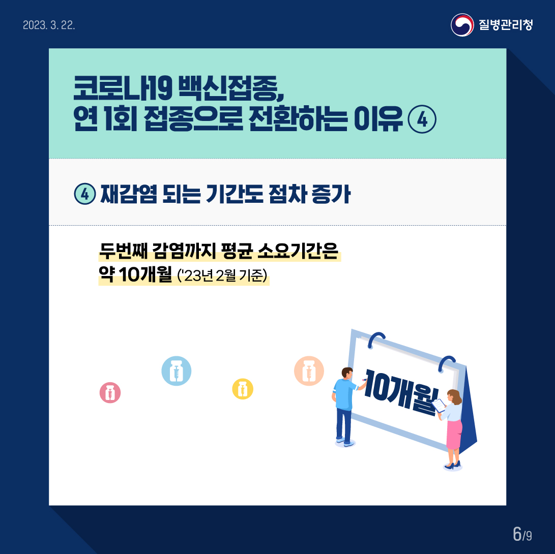 코로나19 예방접종,  연 1회 접종으로 전환하는 이유 ④ ④ 재감염 되는 기간도 점차 증가 두번째 감염까지 평균 소요기간은 약 10개월('23년 2월 기준) 