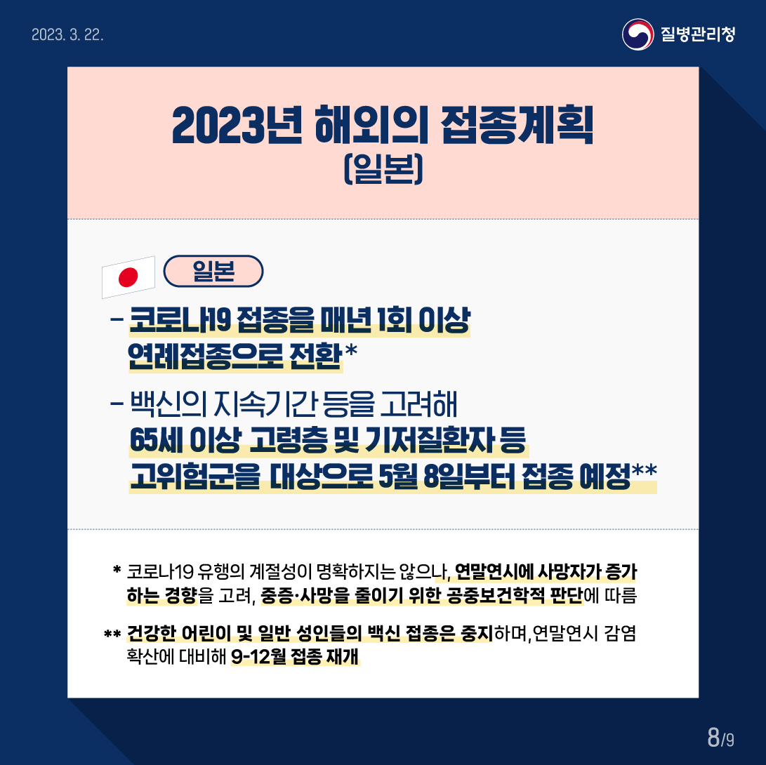 2023년 해외의 접종계획(일본) (일본) 코로나19 접종을 매년 1회 이상 연례접종으로 전환*, 백신의 지속기간 등을 고려해 65세 이상 고령층과 기저질환자 등 고위험군을 대상으로 5월8일부터 접종 예정** * 코로나19 유행의 계절성이 명확하지는 않으나, 연말연시에 사망자가 증가하는 경향을 고려, 중증·사망을 줄이기 위한 공중보건학적 판단에 따름  ** 건강한 어린이 및 일반 성인들의 백신 접종은 중지하며, 연말연시 감염 확산에 대비해 9-12월 접종 재개