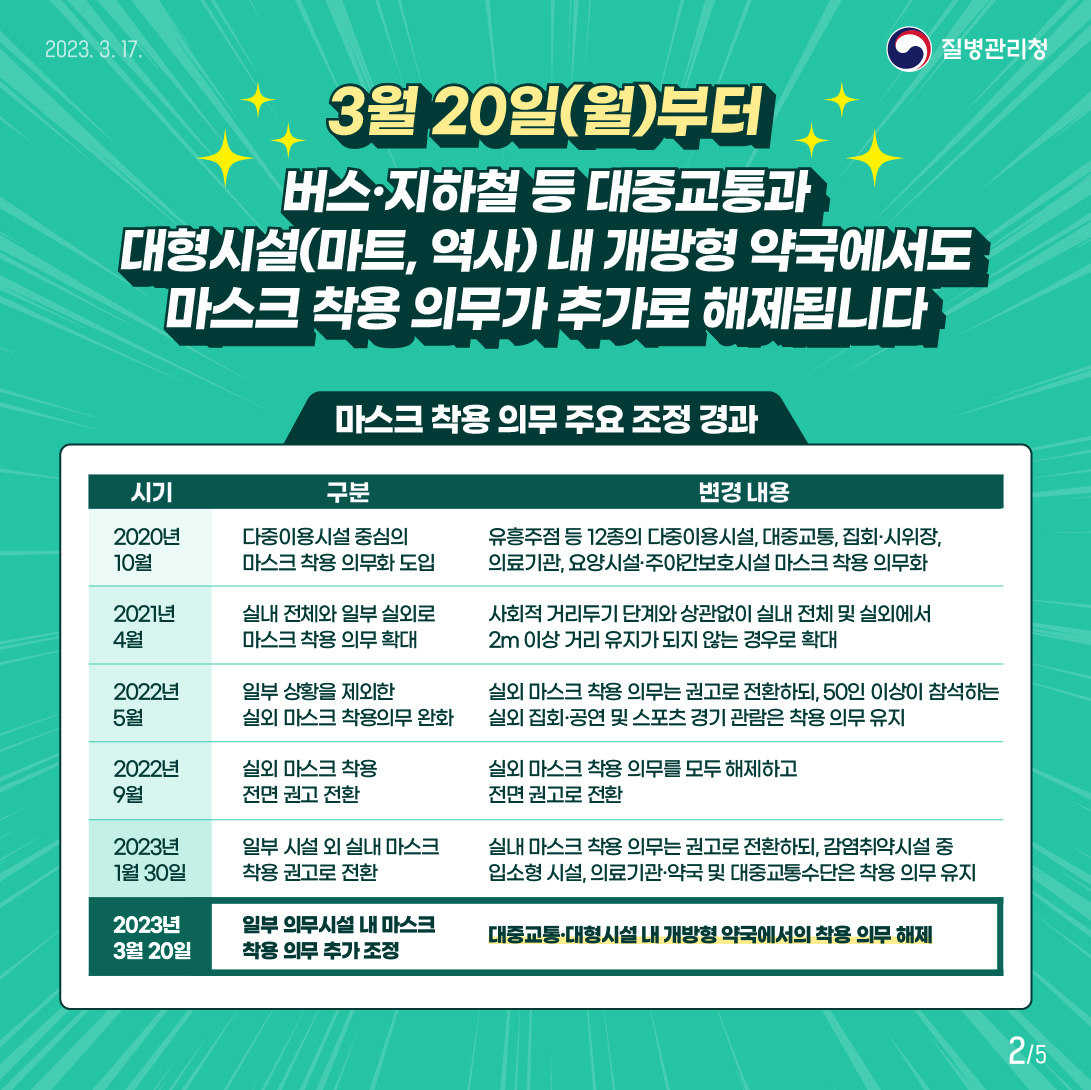 3월 20일(월)부터 버스·지하철 등 대중교통과 대형시설(마트, 역사) 내 개방형 약국에서도 마스크 착용 의무가 추가로 해제됩니다 마스크 착용 의무 주요 조정 경과 (2020년 10월) 다중이용시설 중심의 마스크 착용 의무화 도입 유흥주점 등 12종의 다중이용시설, 대중교통, 집회, 시위장, 의료기관, 요양시설, 주야간보호시설 마스크 착용 의무화 (2021년 4월) 실내 전체와 일부 실외로 마스크 착용 의무 확대 사회적 거리두기 단계와 상관없이 실내 전체 및 실외에서 2m 이상 거리 유지가 되지 않는 경우로 확대 (2022년 5월) 일부 상황을 제외한 실외 마스크 착용의무 완화 실외 마스크 착용 의무는 권고로 전환하되, 50인 이상이 참석하는 실외 집회, 공연 및 스포츠 경기 관람은 착용 의무 유지 (2022년 9월) 실외 마스크 착용 전면 권고 전환 실외 마스크 착용 의무를 모두 해제하고 전면 권고로 전환 (2023년 1월 30일) 일부 시설 외 실내 마스크 착용 권고로 전환 실내 마스크 착용 의무는 권고로 전환하되, 감염취약시설 중 입소형 시설, 의료기관, 약국 및 대중교통수단은 착용 의무 유지 (2023년 3월 20일) 일부 의무시설 내 마스크 착용 의무 추가 조정 대중교통, 대형시설 내 개방형 약국에서의 착용 의무 해제